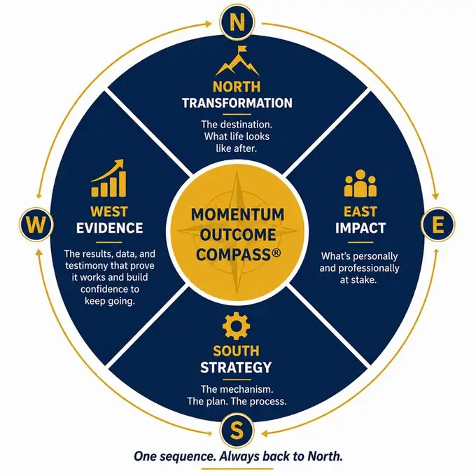 The Momentum Outcome Compass®: North Transformation, East Impact, South Strategy, West Evidence